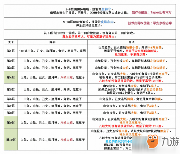 陰陽師八岐大蛇怎么通關 八岐大蛇通關攻略分享