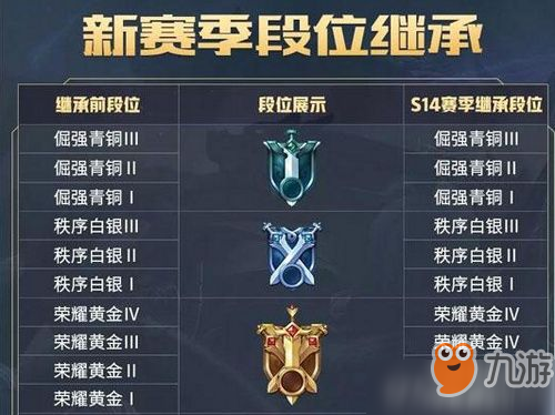 王者榮耀s14賽季什么時候結(jié)束 段位繼承表一覽