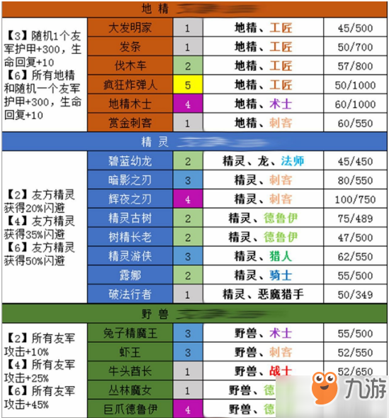 《梦塔防》自走棋种族羁绊有什么效果 羁绊效果汇总