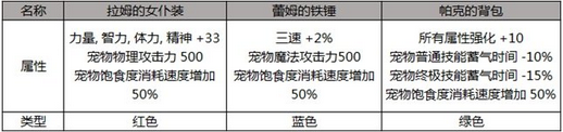 《DNF》2019五一宠物装备怎么样 宠物装备属性介绍