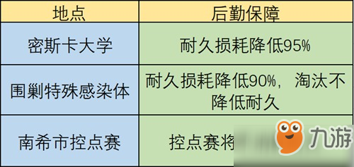 明日之后武器耐久怎么合理使用 有效降低武器耐久的损耗方法