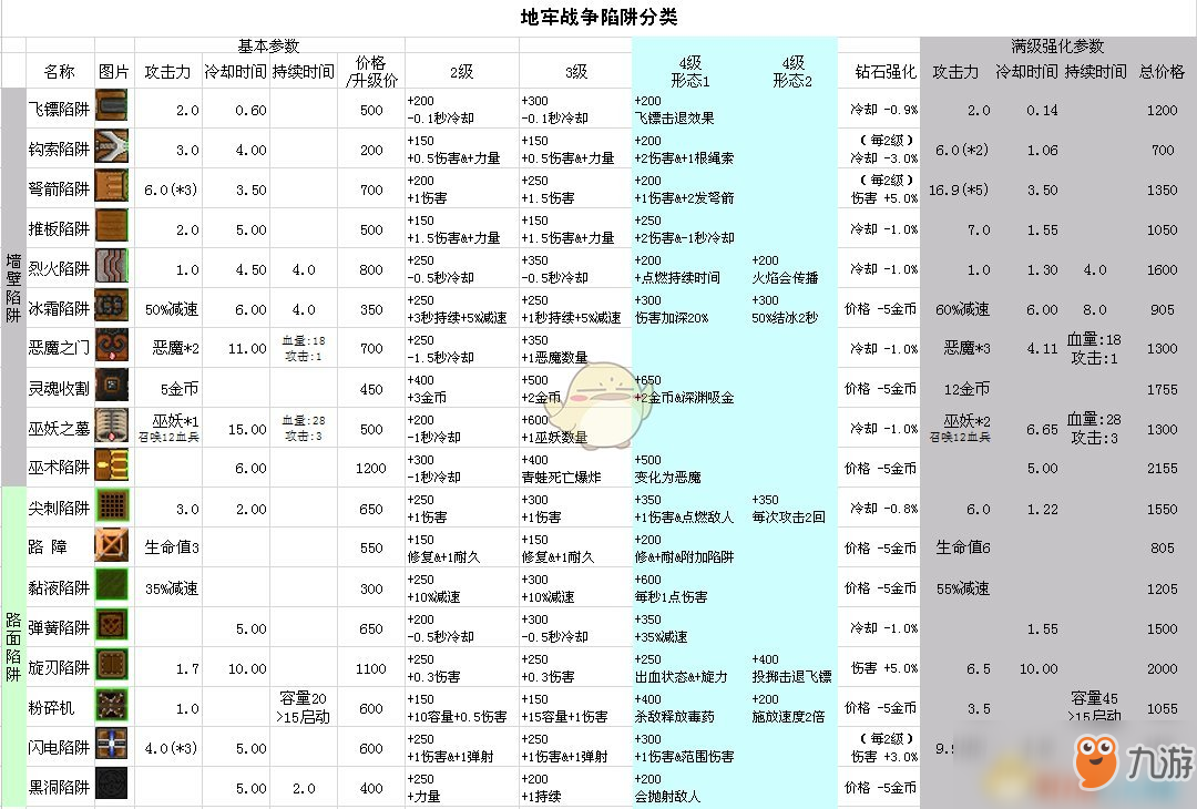 《地牢战争》陷阱数据怎么样 陷阱数据一览