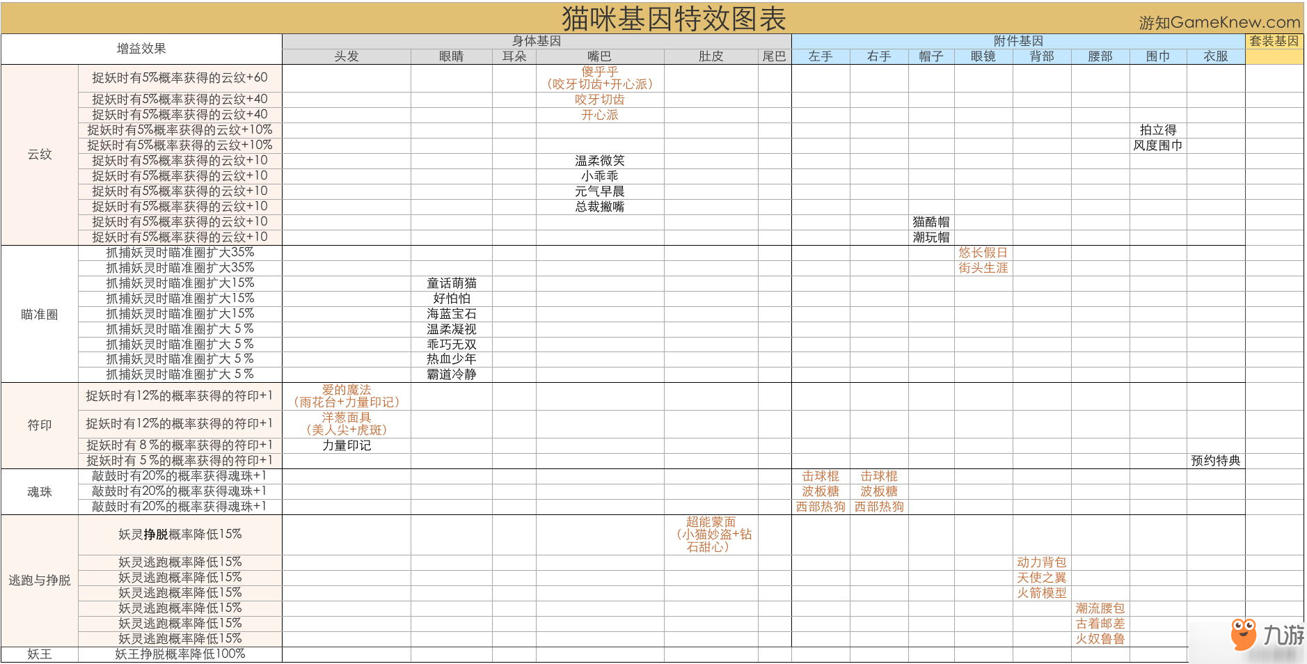 一起来捉妖猫基因怎么合 猫基因合成公式表分享