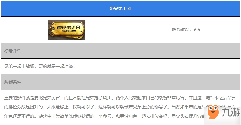 和平精英帶兄弟上分稱號怎么得 帶兄弟上分稱號獲得方法