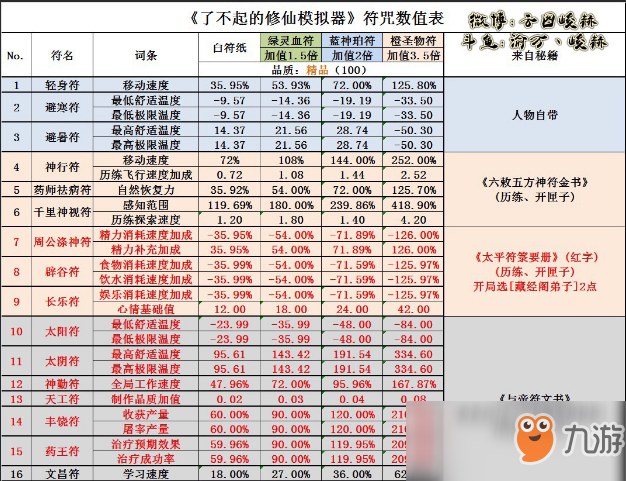 《了不起的修仙的模拟器》画符怎么获得 画符获得途径分享