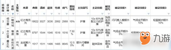 《閃耀暖暖》街怕風(fēng)潮有什么技能 街怕風(fēng)潮技能介紹