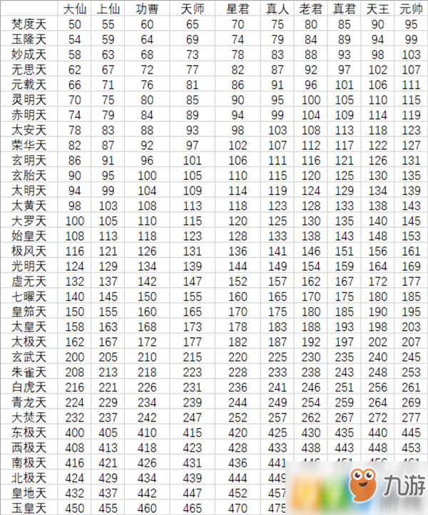 想不想修真三界仕官功德是多少 功德详细汇总