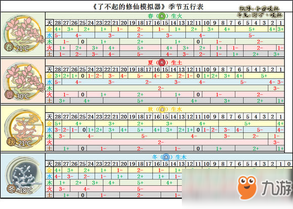 《了不起的修仙模擬器》季節(jié)五行攻略 屬性特點分析