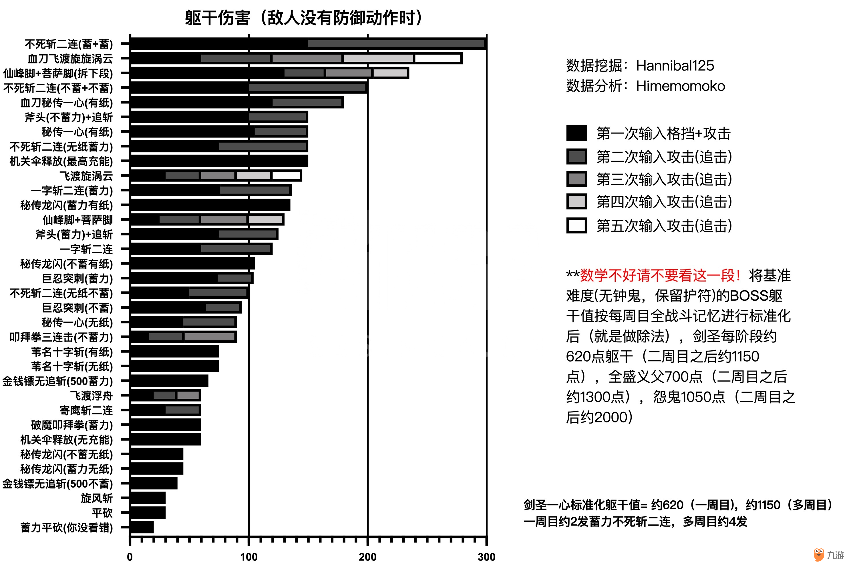 《只狼》現(xiàn)版本技能軀干傷害有多少 技能軀干傷害詳解