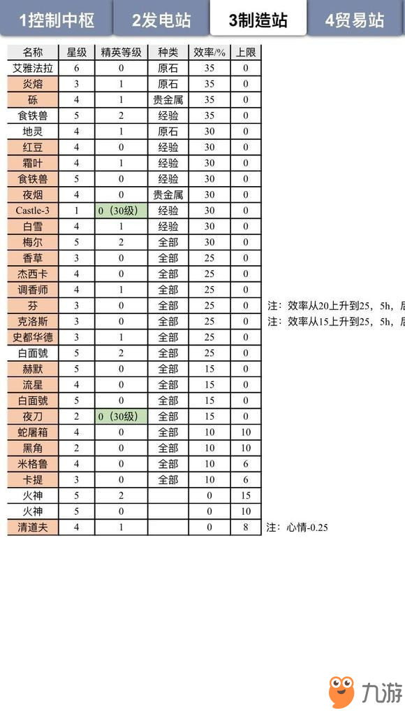 《明日方舟》干員基建加成有哪些 干員基建加成表一覽