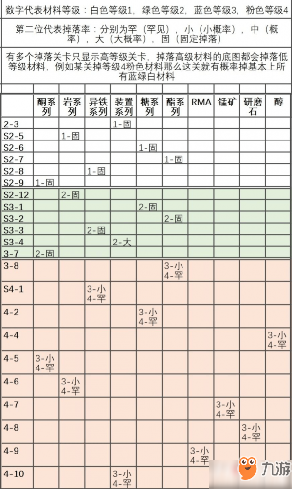 ?明日方舟關(guān)卡掉落材料一覽 材料掉落地點大全