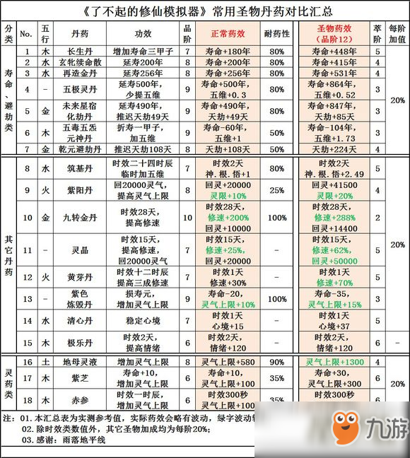 《了不起的修仙模擬器》常用圣物丹藥加成有哪些 圣物丹藥加成一覽