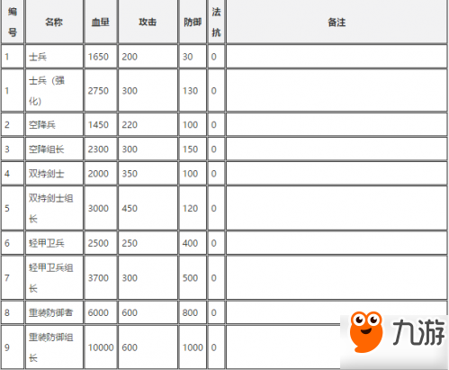 《明日方舟》敵方護(hù)甲怎么樣 怪物血量護(hù)甲魔抗表