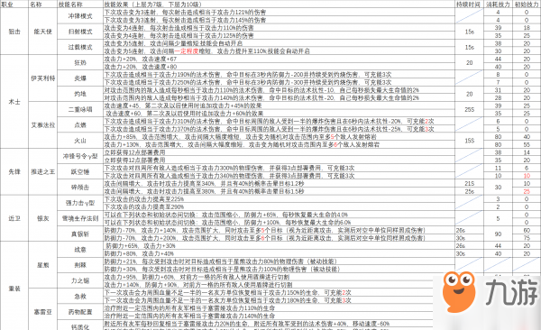 《明日方舟》6星干員精二技能是什么 精二技能升級表一覽