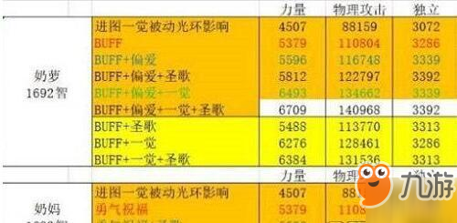 《DNF》奶媽和奶蘿哪個厲害 奶媽和奶蘿屬性技能對比一覽