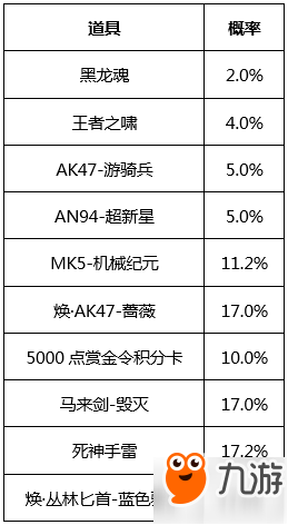 《CF》手游超級扭蛋機會出什么 超級扭蛋機道具匯總一覽