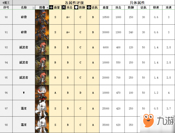 明日方舟boss屬性一覽 boss技能大全