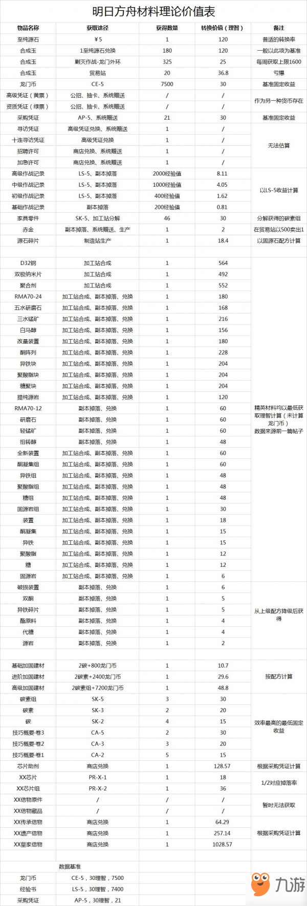 《明日方舟》材料多少錢 材料價(jià)值表分享