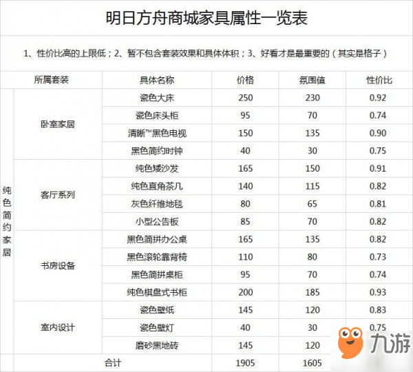 明日方舟家具氛围值排行 什么家具氛围值最高？