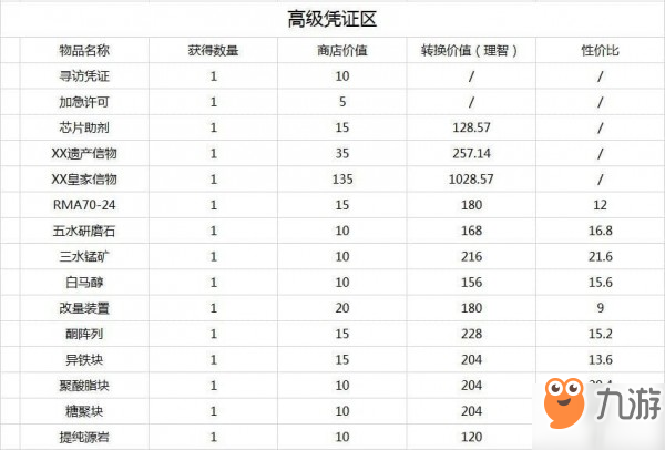 《明日方舟》高品憑證區(qū)有什么 高品憑證區(qū)獎勵匯總