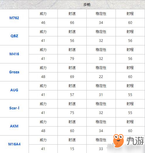 《和平精英》步枪伤害怎么样 步枪伤害对比排名