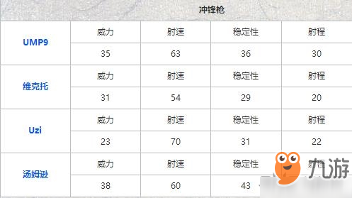 和平精英冲锋枪伤害哪个高 武器伤害对比排名