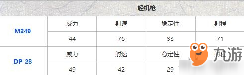 和平精英機(jī)槍傷害最高的是哪個(gè)？ 機(jī)槍傷害排行榜