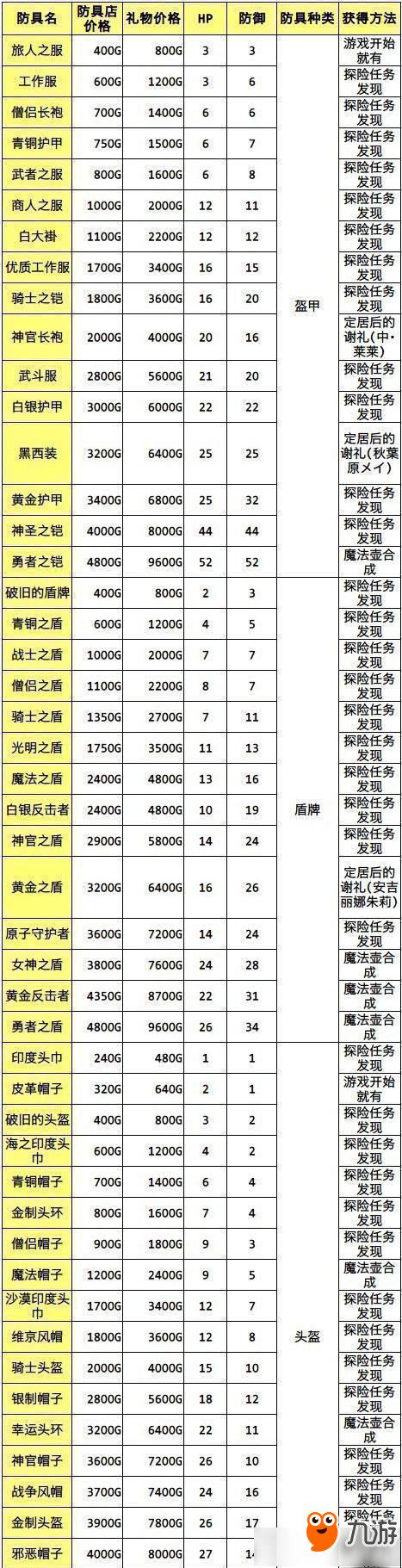 《冒险村物语》防具详细介绍 防具图鉴攻略