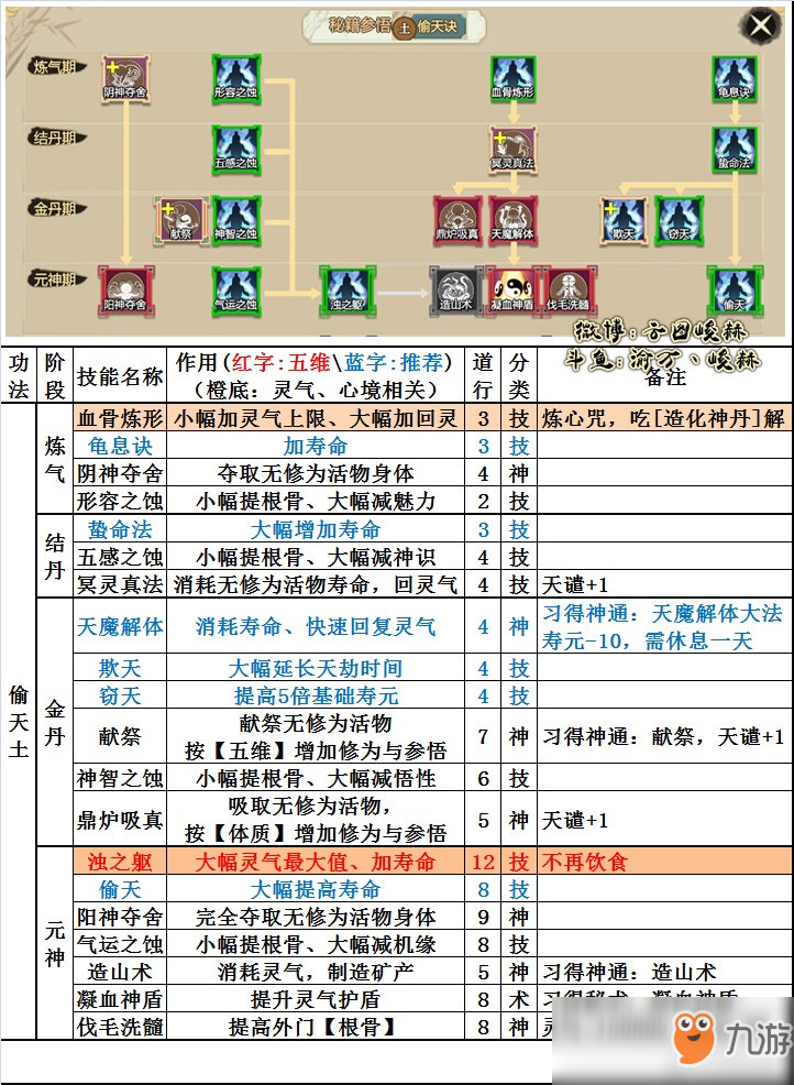 《了不起的修仙模擬器》偷天訣技能樹怎么樣 偷天訣技能樹一覽