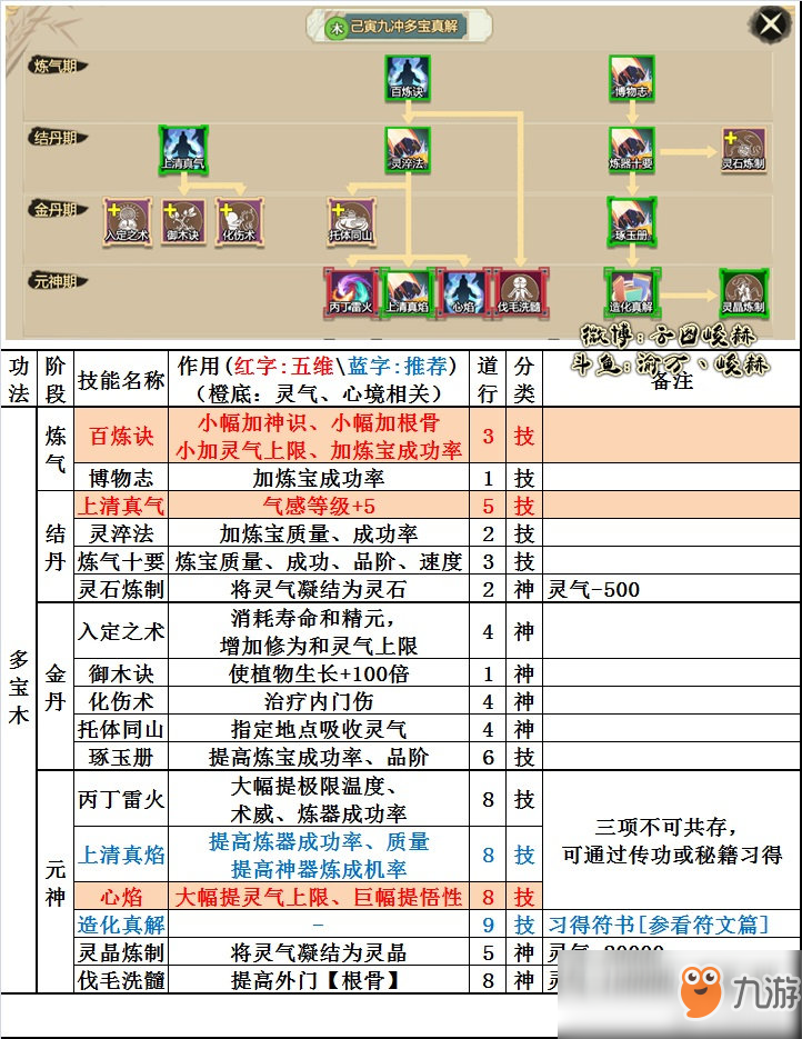 《了不起的修仙模擬器》己寅九沖多寶真解有什么技能 技能介紹