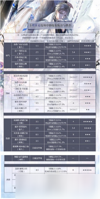 《闪耀暖暖》竞技场卡牌如何培养 竞技场卡牌培养方法