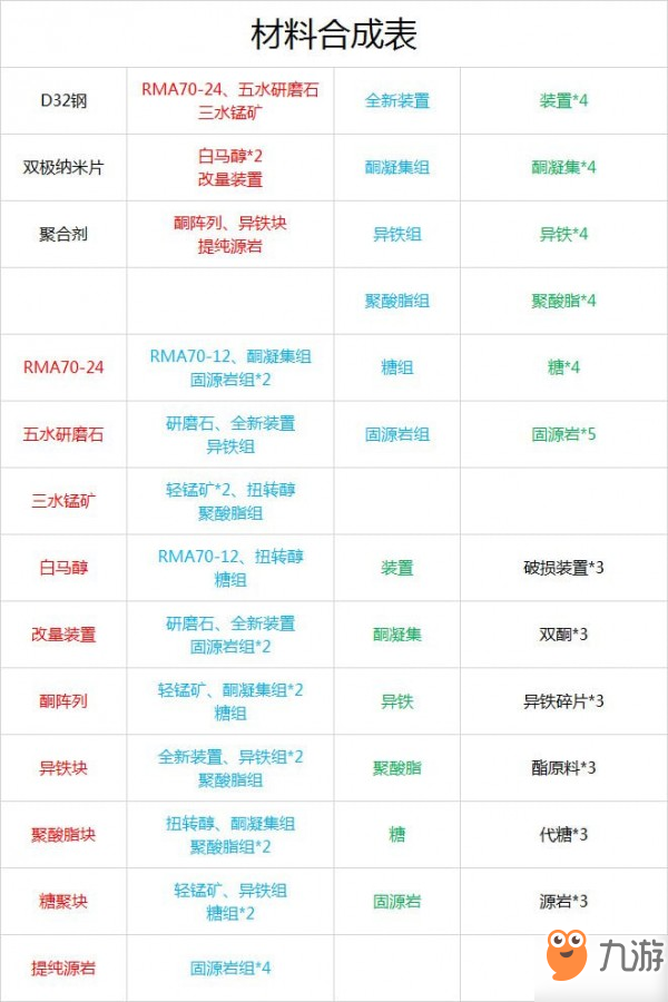 《明日方舟》材料合成表怎么样 材料合成表介绍