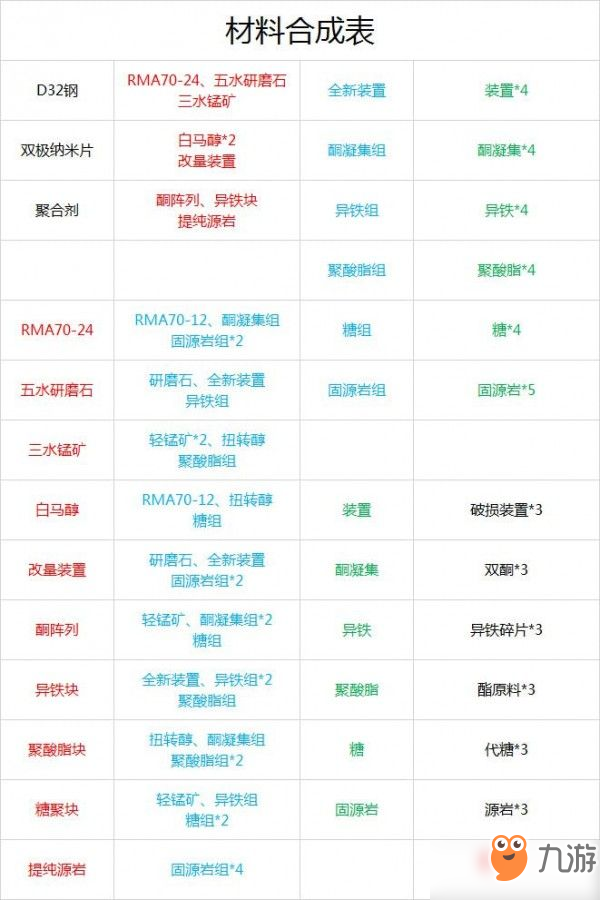 明日方舟材料合成表怎么樣 材料合成表一覽