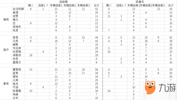 《明日方舟》研磨石要囤多少 扭转醇和研磨石囤货推荐