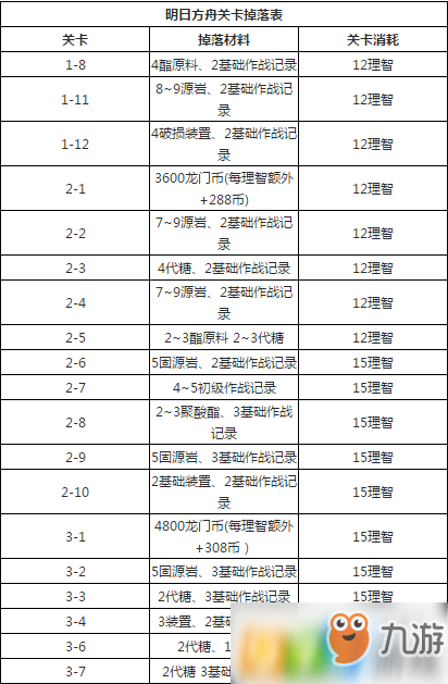 明日方舟材料獲取攻略 材料掉落一覽