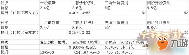 《大话西游》手游敏捷装备如何选择 敏捷装备选择攻略截图