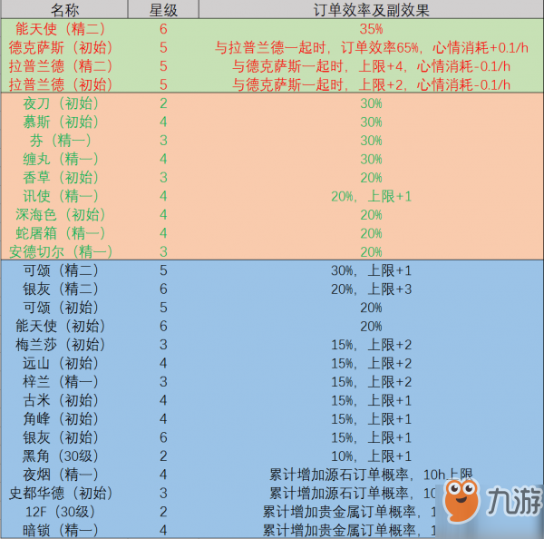 《明日方舟》贸易站什么干员好 贸易站干员推荐