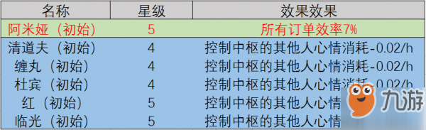 《明日方舟》控制中樞什么角色好 控制中樞角色介紹