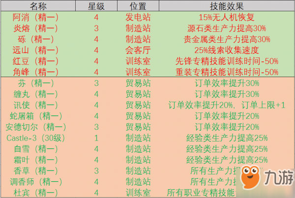 《明日方舟》基建低星干員什么好 基建低星干員推薦