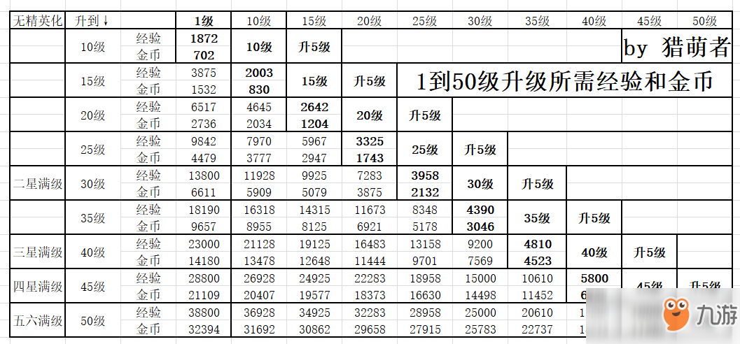 明日方舟干员升级经验表 干员满级需要多少经验