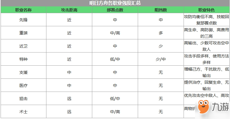 《明日方舟》各職業(yè)怎么樣 各職業(yè)詳情介紹攻略