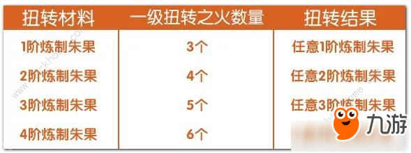 《完美世界》手游原生朱果怎么获取 朱果属性扭转攻略