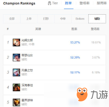 《LOL》9.11高勝率輔助怎么玩 高勝率輔助有哪些