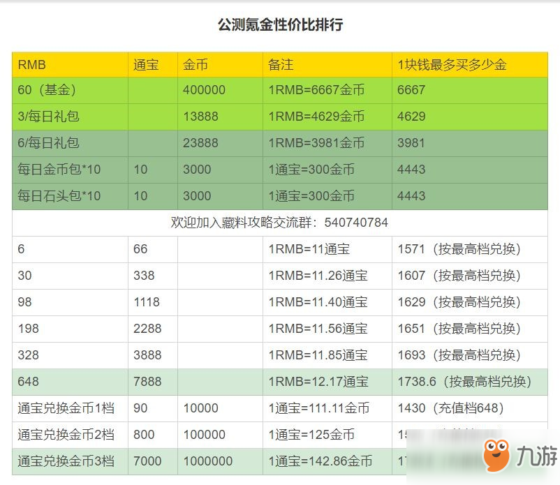 《剑网3指尖江湖》怎么氪金最划算 最高收益氪金教程攻略