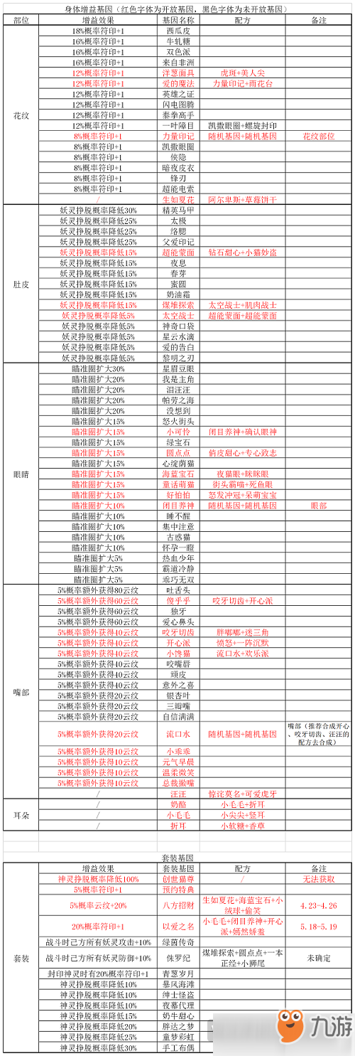 一起來(lái)捉妖貓基因怎么搭配 全貓基因搭配配方匯總