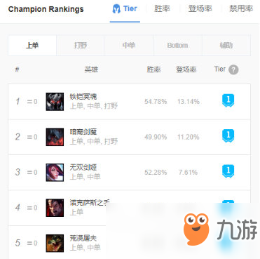 《LOL》9.12版本T1上路介绍 上路英雄攻略汇总