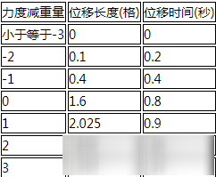 《明日方舟》推人位移距離怎么算 推人位移距離詳解