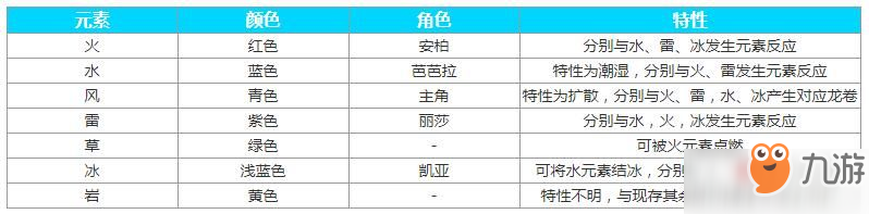 《原神》元素反应怎么样 元素反应特效详解