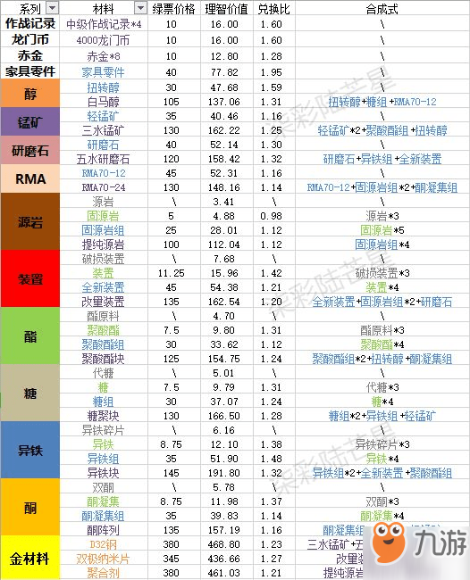 《明日方舟》材料掉落一覽 各材料價(jià)值介紹