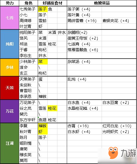 《剑网3指尖江湖》绝赞食物如何制作 绝赞食物制作攻略截图